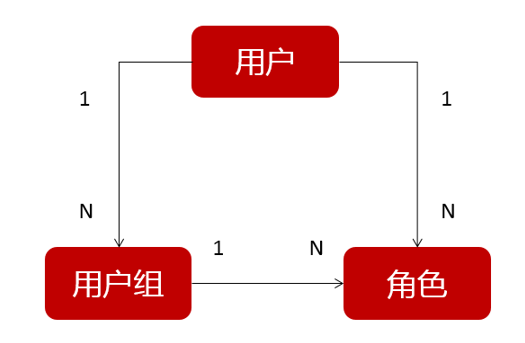 Smartbi權(quán)限設(shè)計