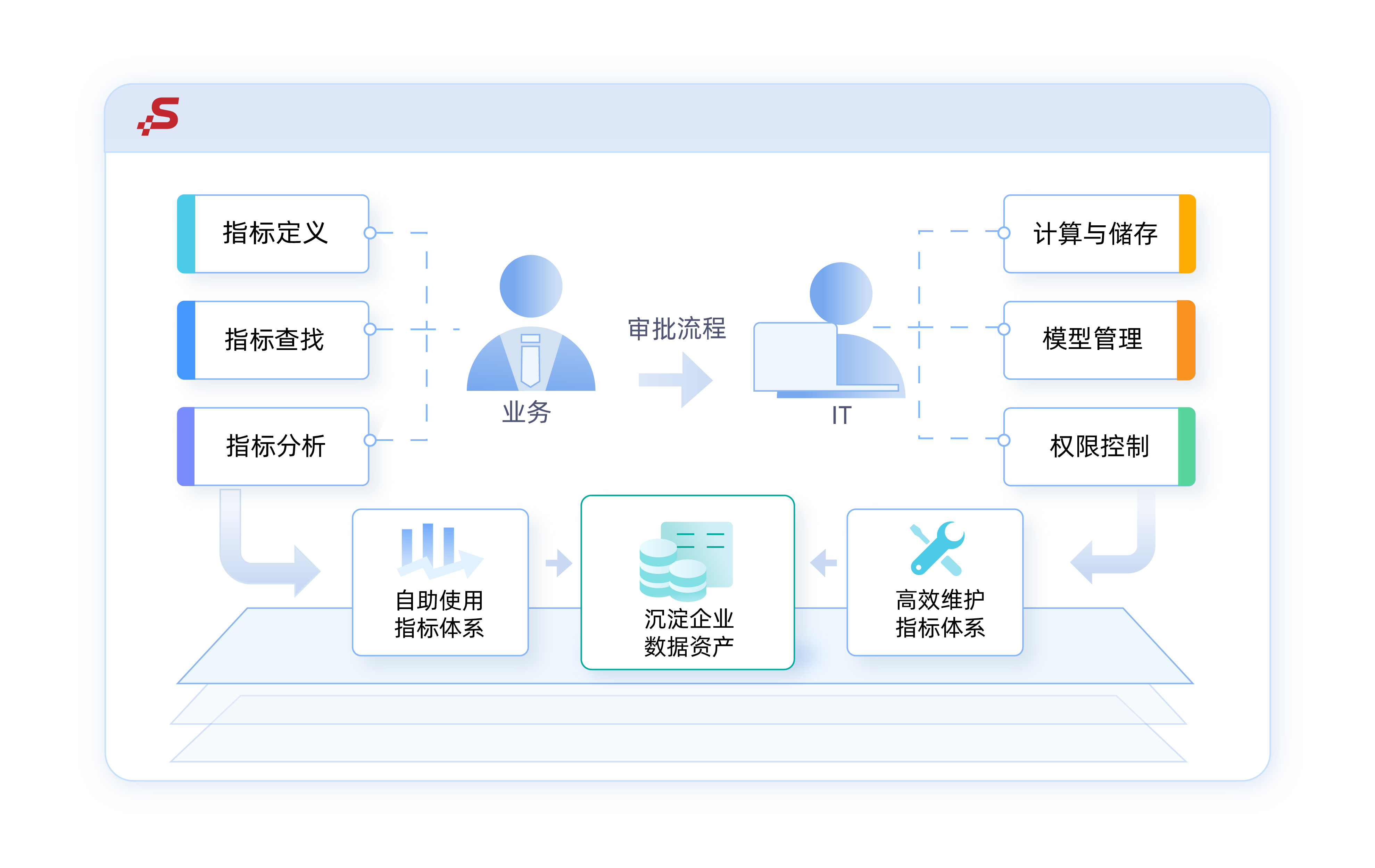 全面指標(biāo)服務(wù)，沉淀數(shù)據(jù)資產(chǎn)