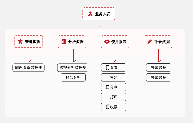 能夠查詢與分析數(shù)據(jù)，支持移動端操作,可以瀏覽報表，并導(dǎo)出、分享、打印和收藏,獨立開發(fā)Excel輕應(yīng)用（不依賴IT）