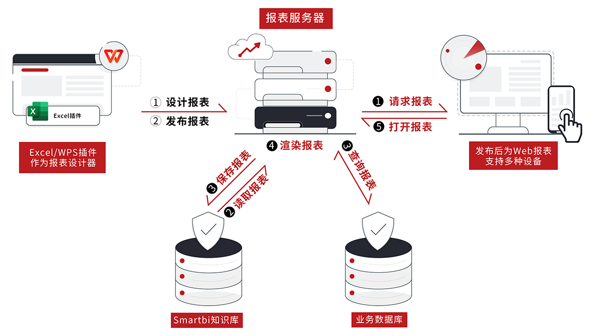 報表開發(fā)過程和運行過程是分離的,開發(fā)過程使用Excel（或WPS表格）,但運行過程是不需要Office或者WPS