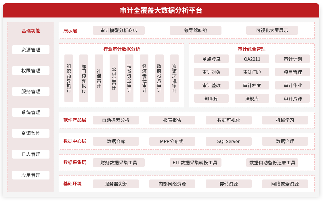 審計(jì)全覆蓋大數(shù)據(jù)分析平臺