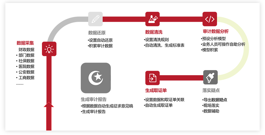 審計(jì)大數(shù)據(jù)分析流程