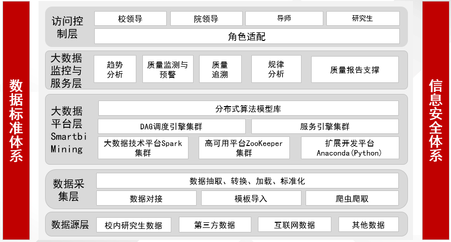 研究生教學大數(shù)據(jù)服務平臺架構.png