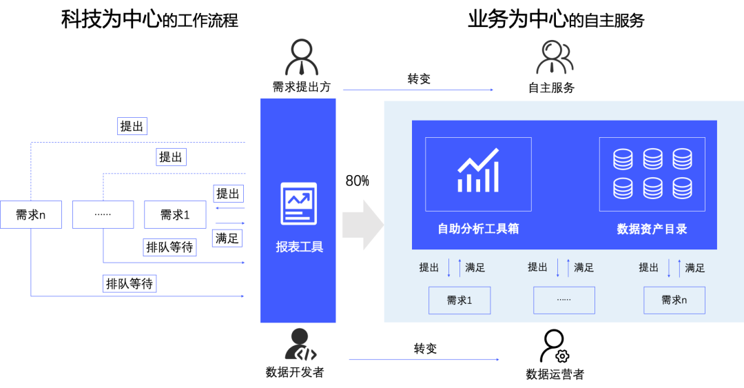 Smartbi 李代：人盡其才、數(shù)盡其用！Smartbi Eagle智慧數(shù)據運營平臺全新亮相