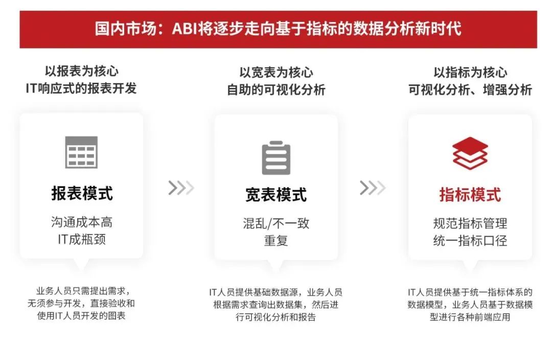 企業(yè)有了BI，為什么還需要以指標為核心的ABI平臺？