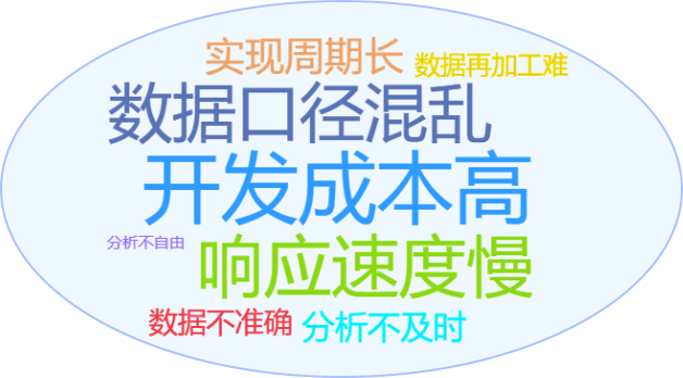 企業(yè)有了BI，為什么還需要以指標為核心的ABI平臺？