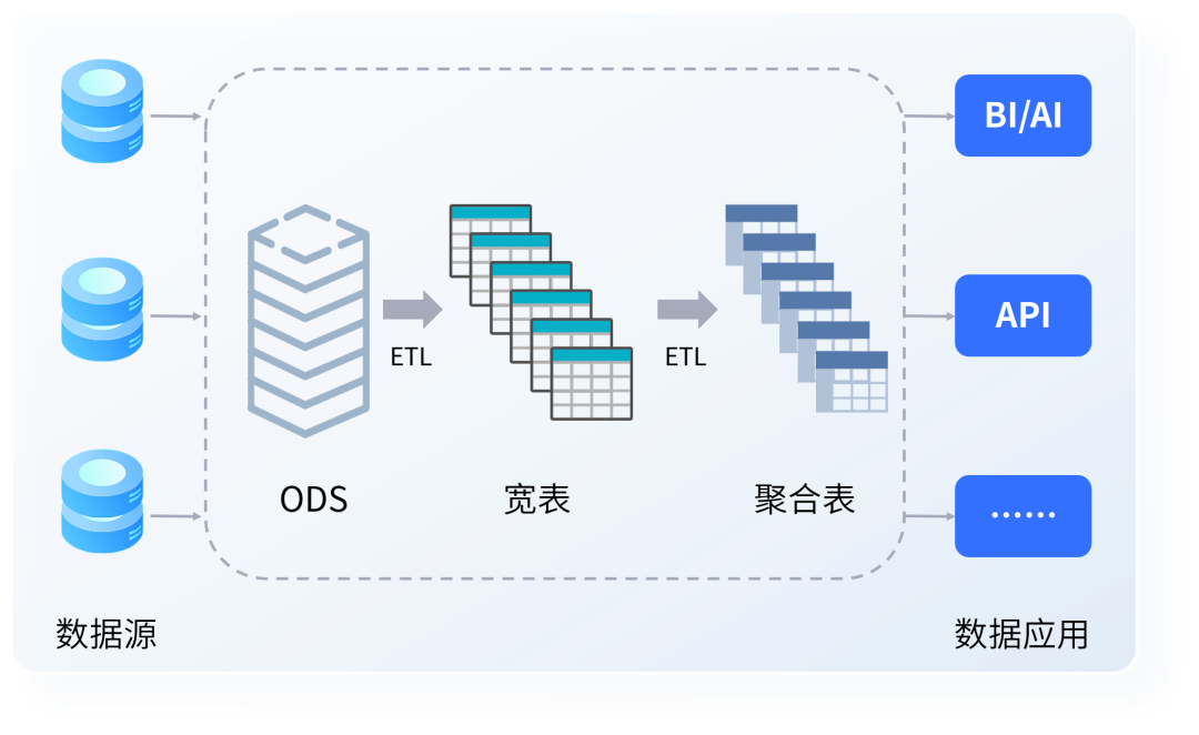 企業(yè)有了BI，為什么還需要以指標為核心的ABI平臺？