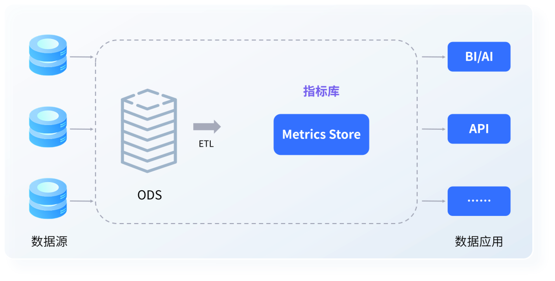 企業(yè)有了BI，為什么還需要以指標為核心的ABI平臺？