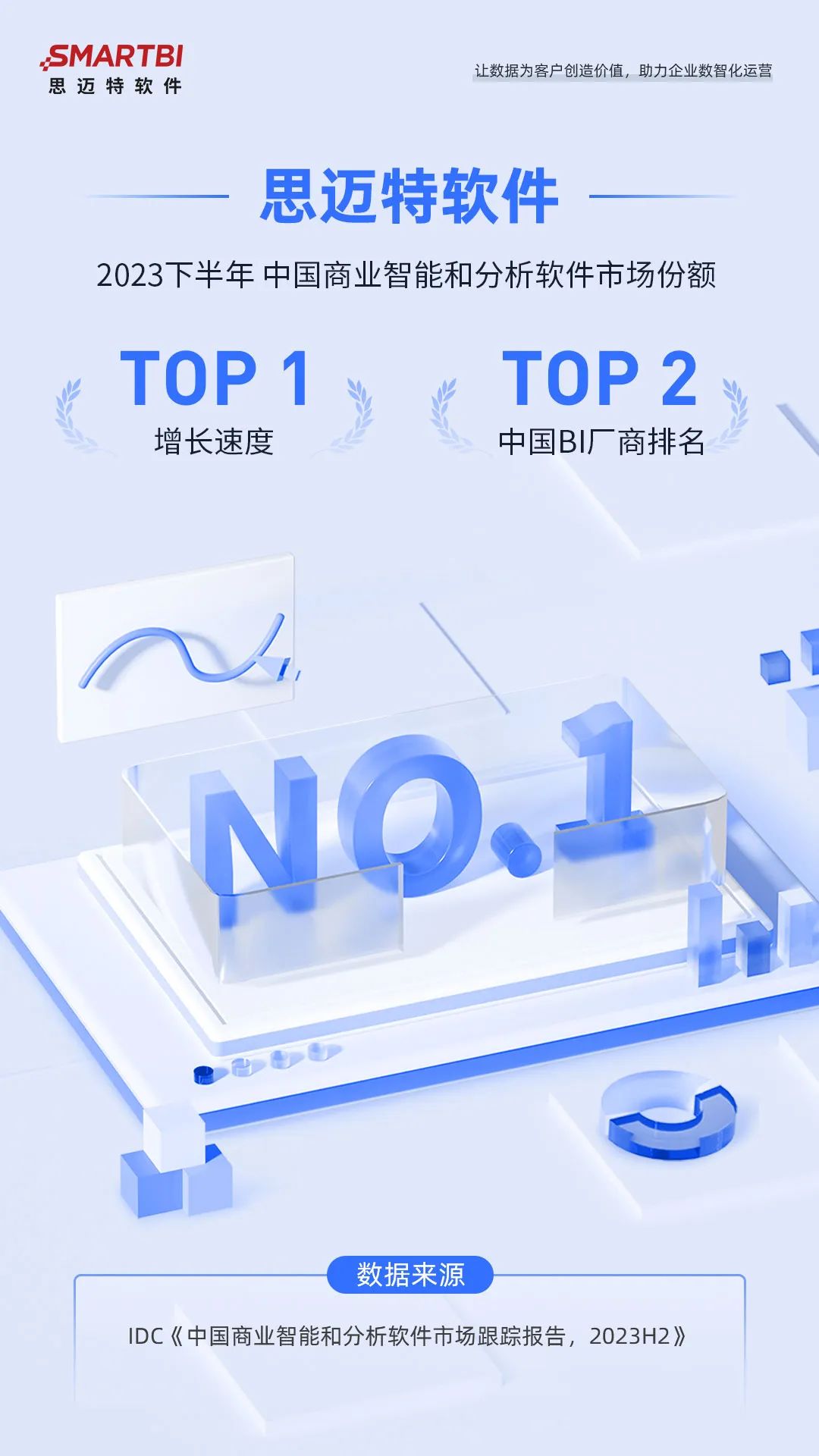 思邁特軟件2023H2商業(yè)智能和分析軟件市場(chǎng)份額增長(zhǎng)速度躍居第一！