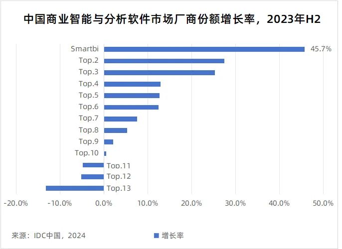 思邁特軟件2023H2商業(yè)智能和分析軟件市場(chǎng)份額增長(zhǎng)速度躍居第一！
